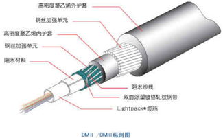 GYTA53 33芯与GYTA333海底光缆 北京厂家参数、报价及选购指南